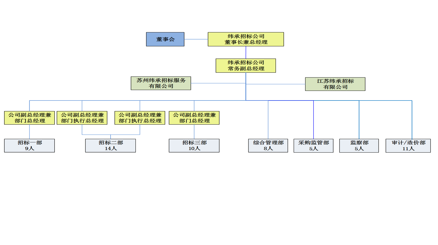 人员情况 苏州纬承招标服务有限公司
